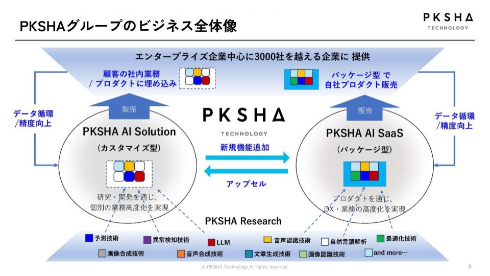 株式会社PKSHA Technologyのビジネス全体像