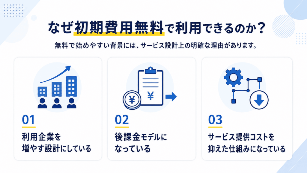 なぜ初期費用無料で利用できるのか？