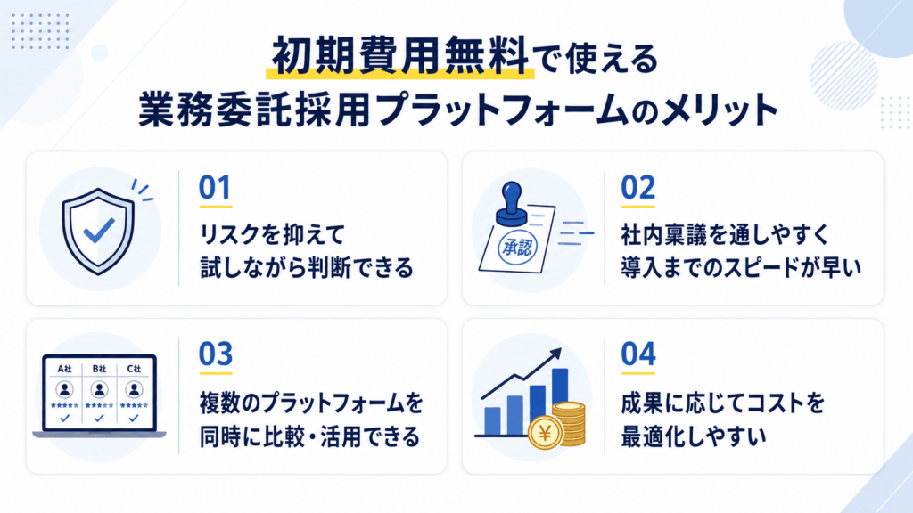 初期費用無料で使える業務委託採用プラットフォームのメリット