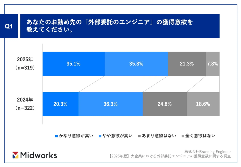 Midworksが2025年11月に実施した調査のグラフ