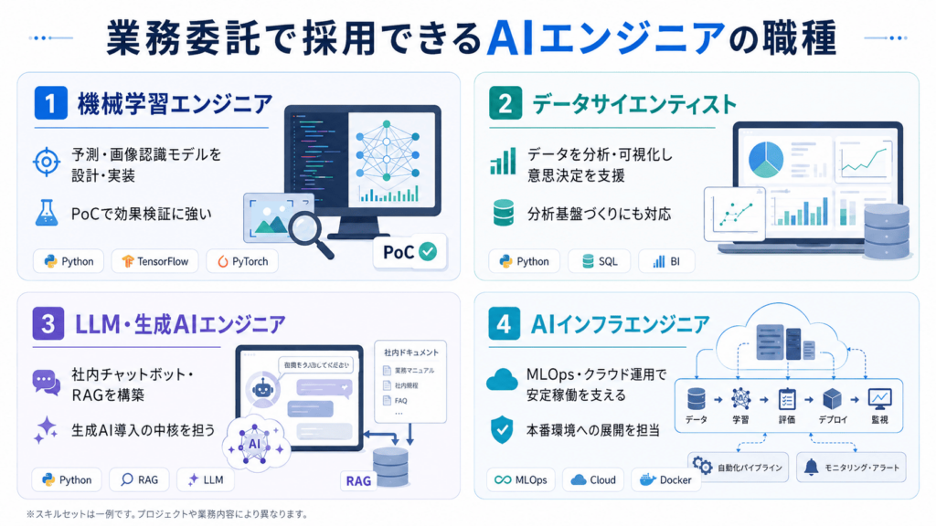 業務委託で採用できるAIエンジニアの職種と特徴