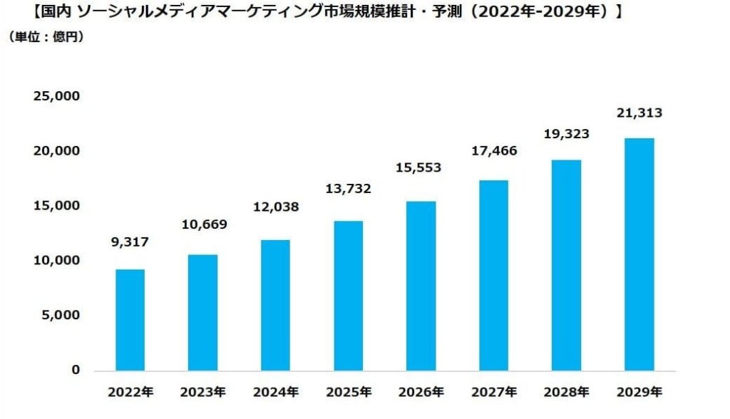 国内ソーシャルメディアマーケティング市場規模の推移のグラフ画像