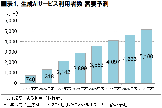 生成AIサービスの利用者数の推移のグラフ画像