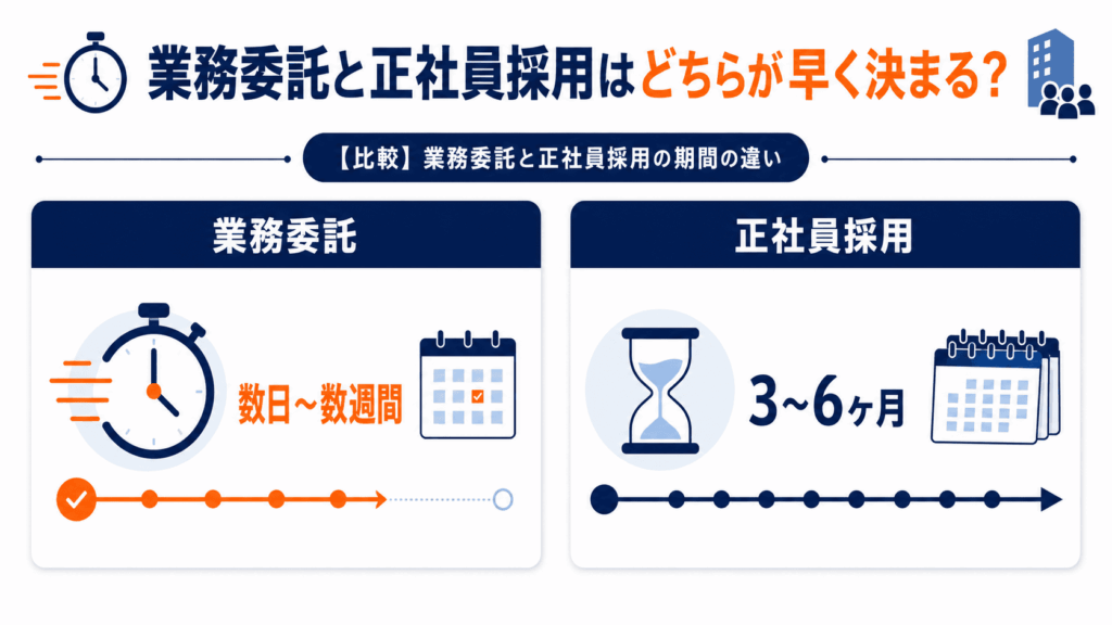 業務委託と正社員採用はどちらが早く決まる?と書かれた画像