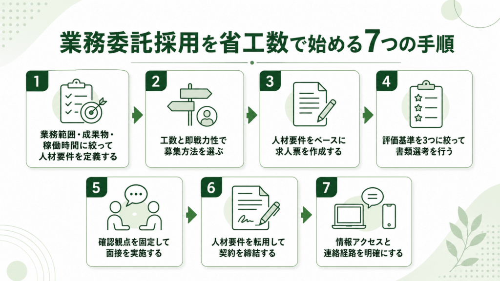 業務委託採用を省工数で始める7つの手順