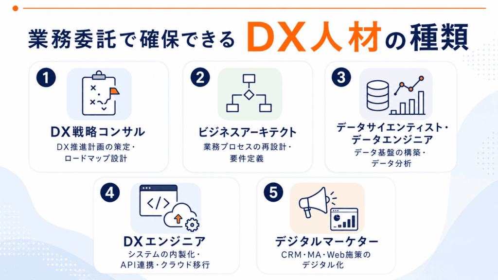 DX人材の種類を5つに分類した画像