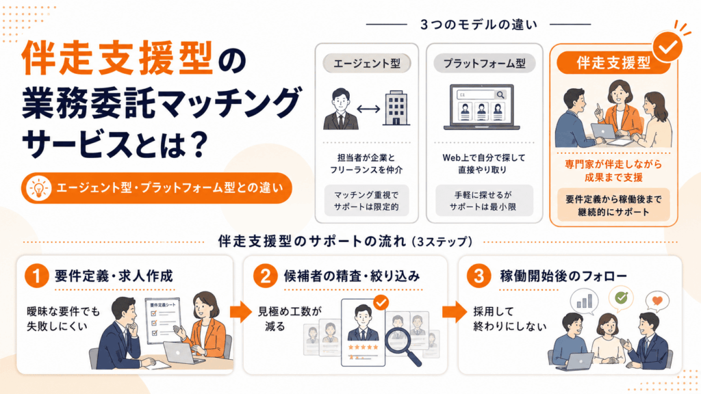 伴走支援型の業務委託マッチングサービスについて書かれた画像