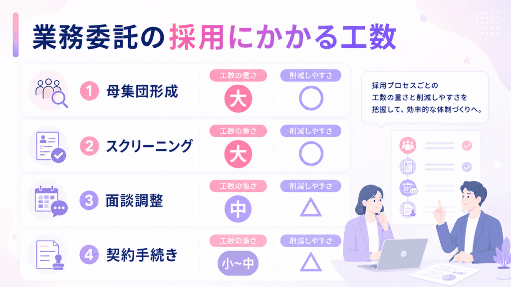 業務委託の採用にかかる工数が詳しく書かれた画像