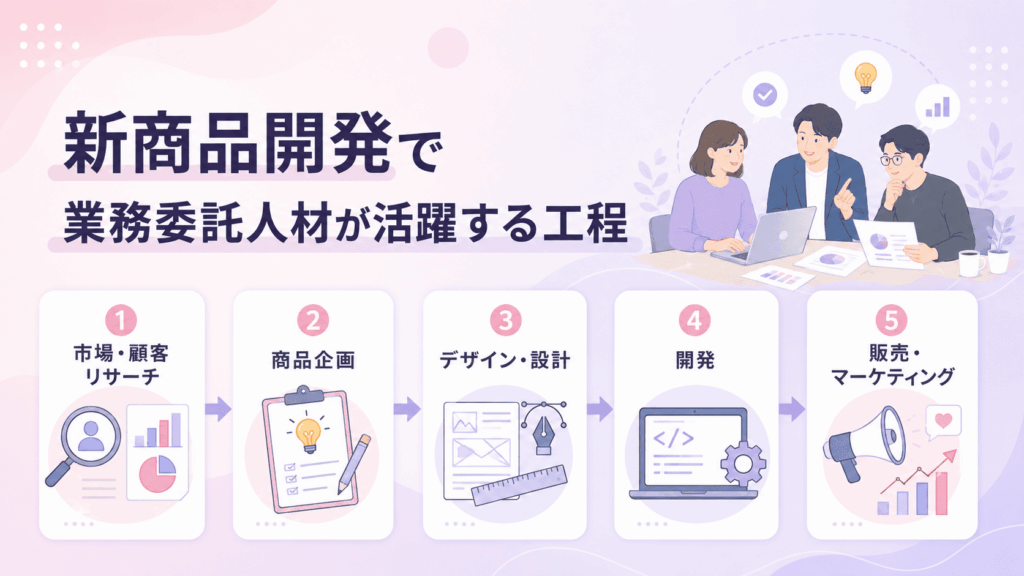 新商品開発で業務委託人材が活躍する工程が書かれた画像