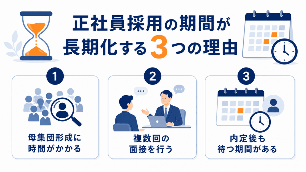 正社員採用の期間が長期化する3つの理由が書かれた画像