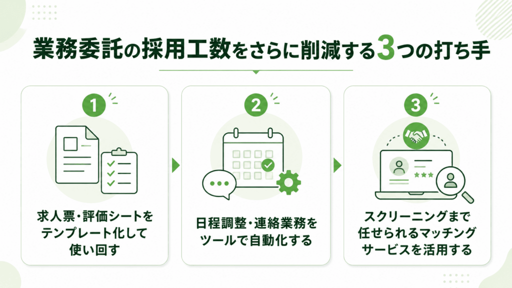 業務委託の採用工数をさらに削減する3つの打ち手が書かれた画像