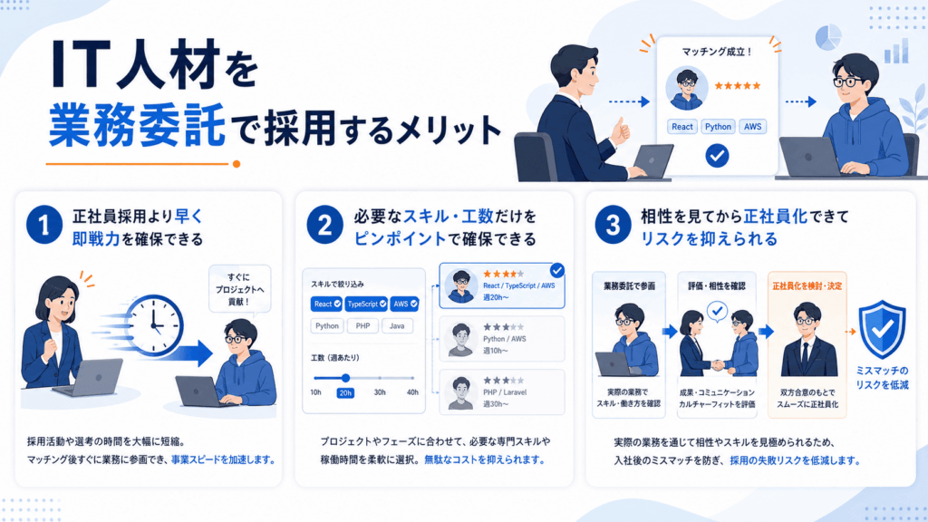 IT人材を業務委託で採用するメリットが3つ書かれた画像