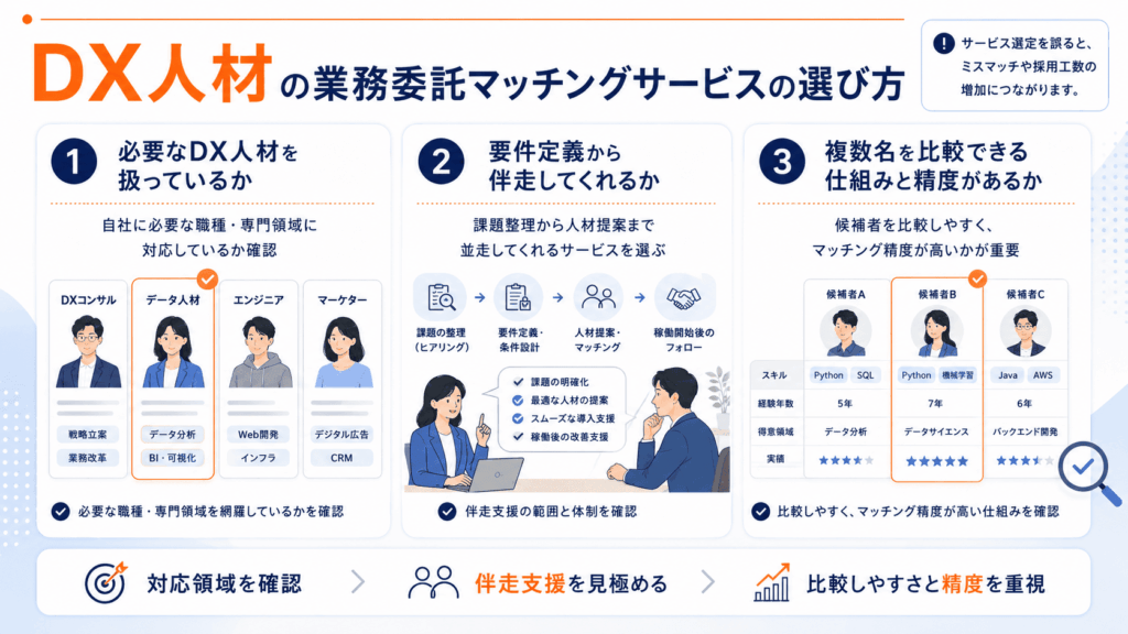 DX人材の業務委託マッチングサービスの選び方3選が書いてある画像