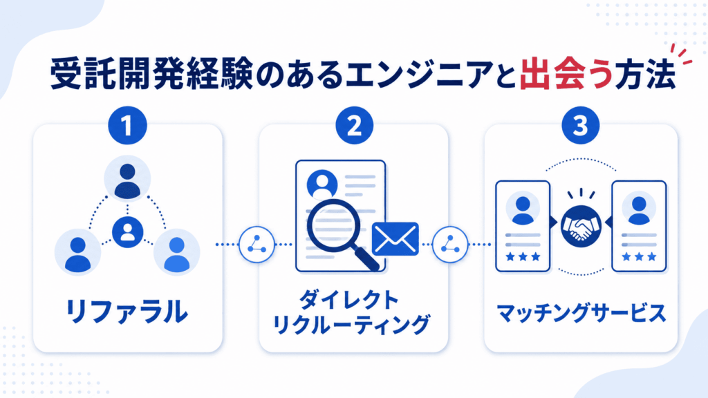 受託開発経験のあるエンジニアと出会う方法が書かれた画像