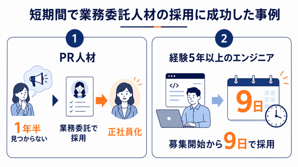 短期間で業務委託人材の採用に成功した事例が書かれた画像