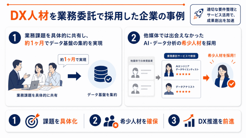 DX人材を業務委託で採用した企業の事例が書かれた画像